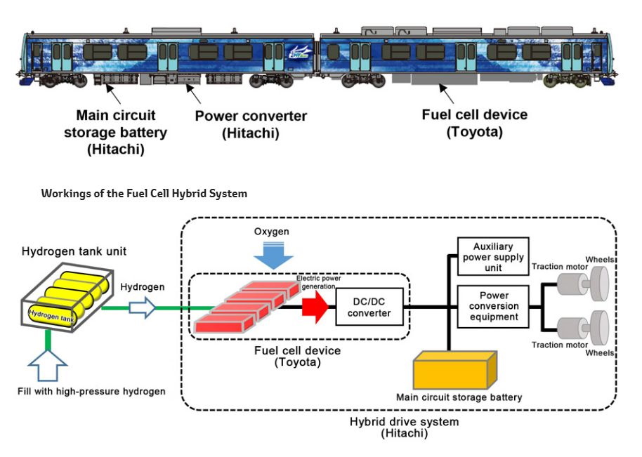 Diagram demonstrating the technology of the Hybari JR East hydrogen-electric hybrid train